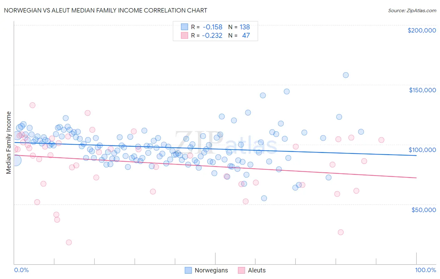 Norwegian vs Aleut Median Family Income