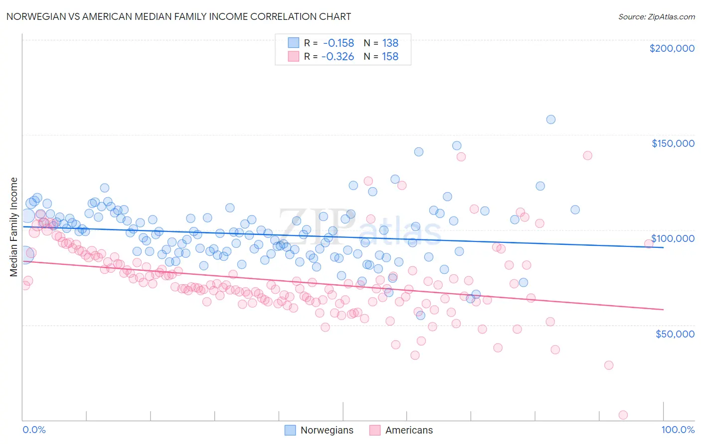 Norwegian vs American Median Family Income