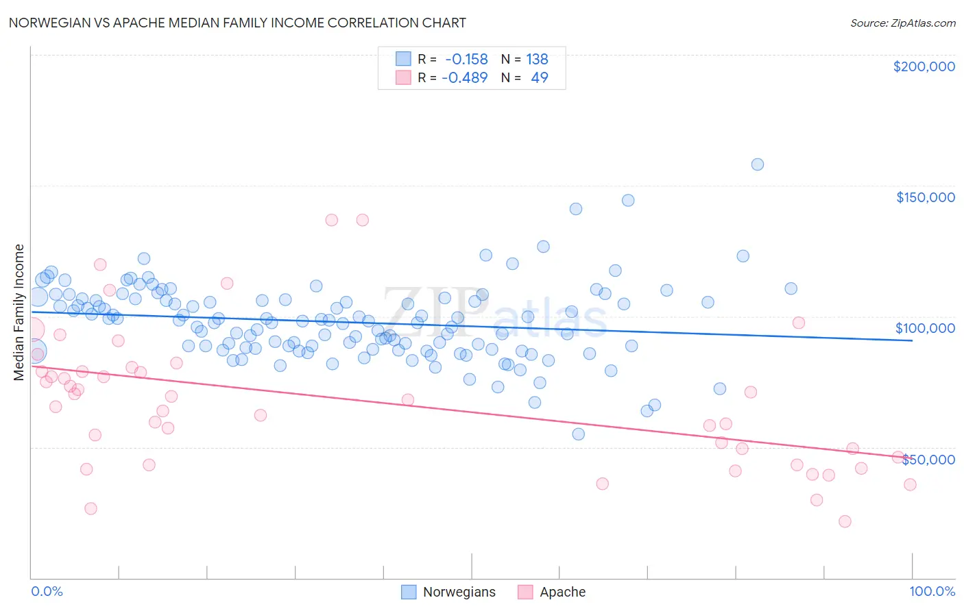 Norwegian vs Apache Median Family Income