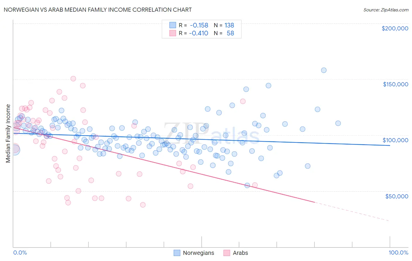Norwegian vs Arab Median Family Income