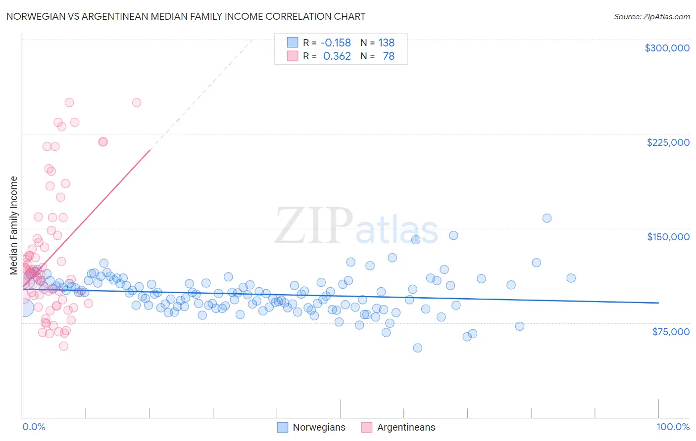 Norwegian vs Argentinean Median Family Income