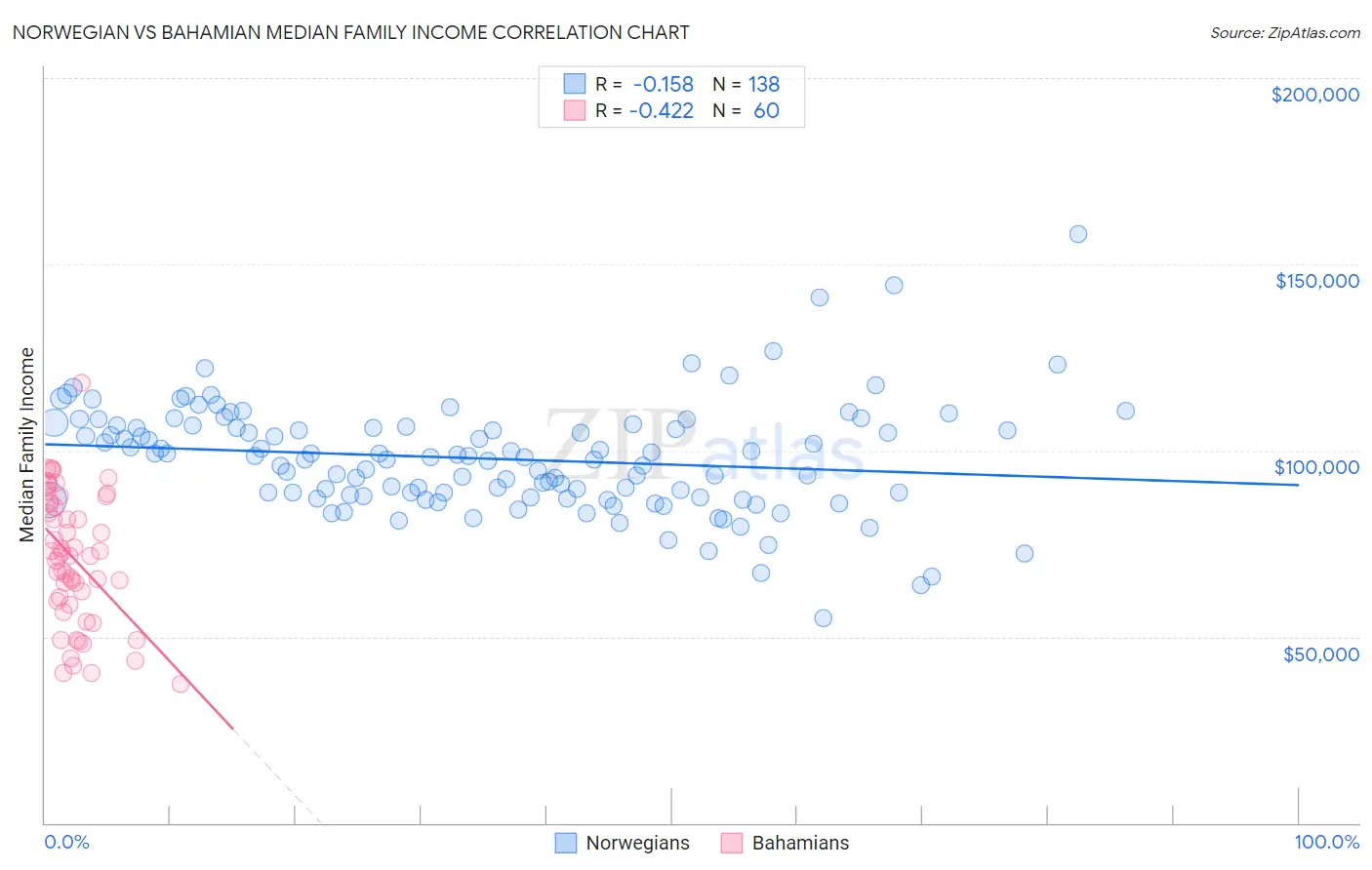 Norwegian vs Bahamian Median Family Income