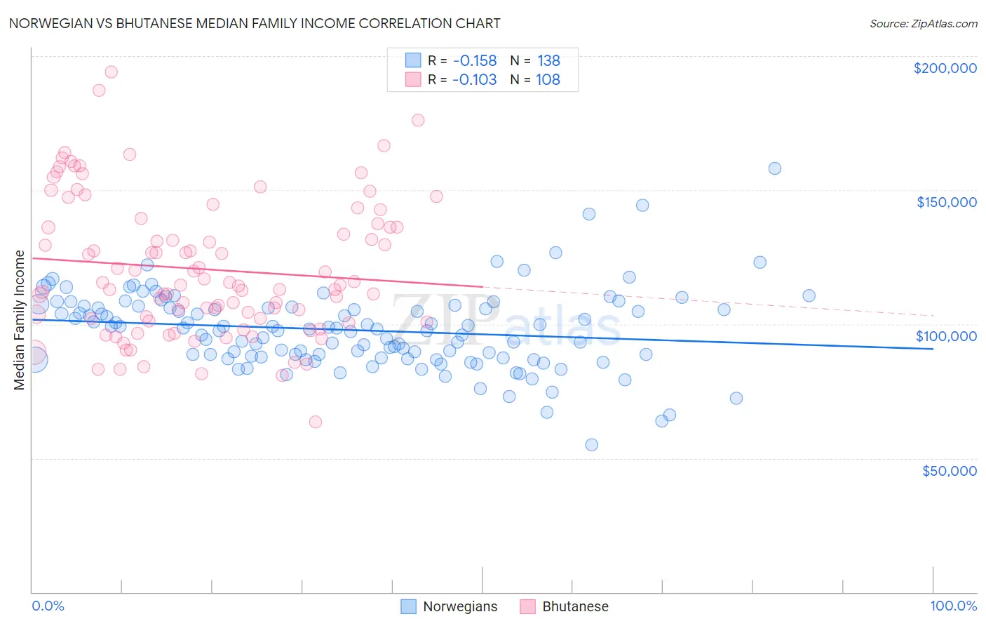 Norwegian vs Bhutanese Median Family Income