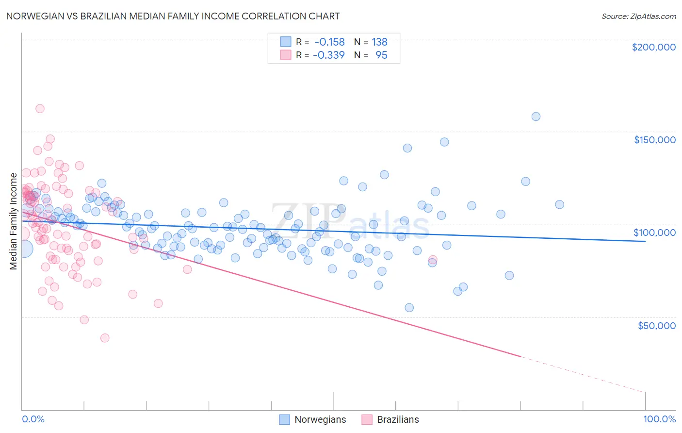 Norwegian vs Brazilian Median Family Income