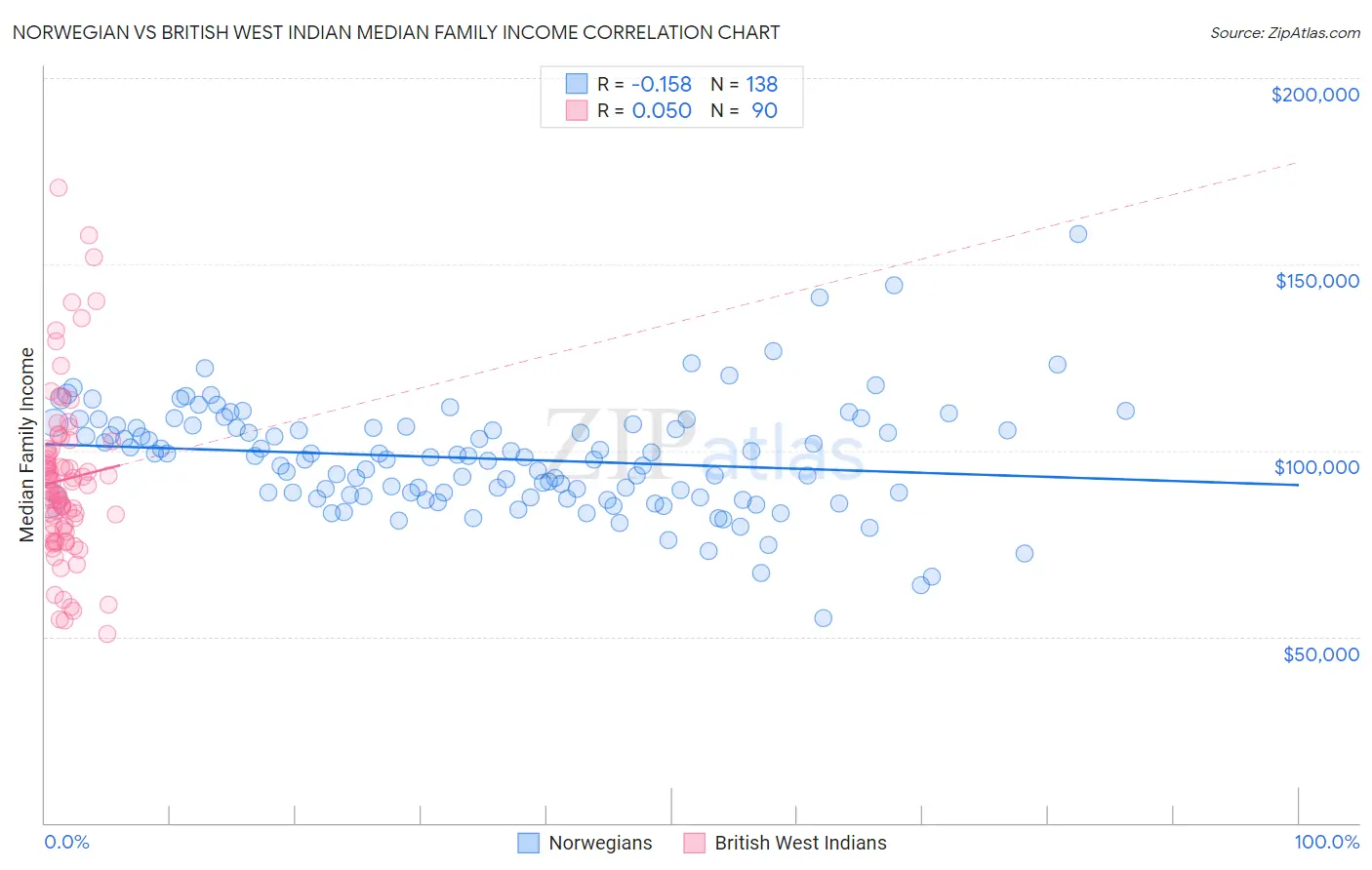 Norwegian vs British West Indian Median Family Income