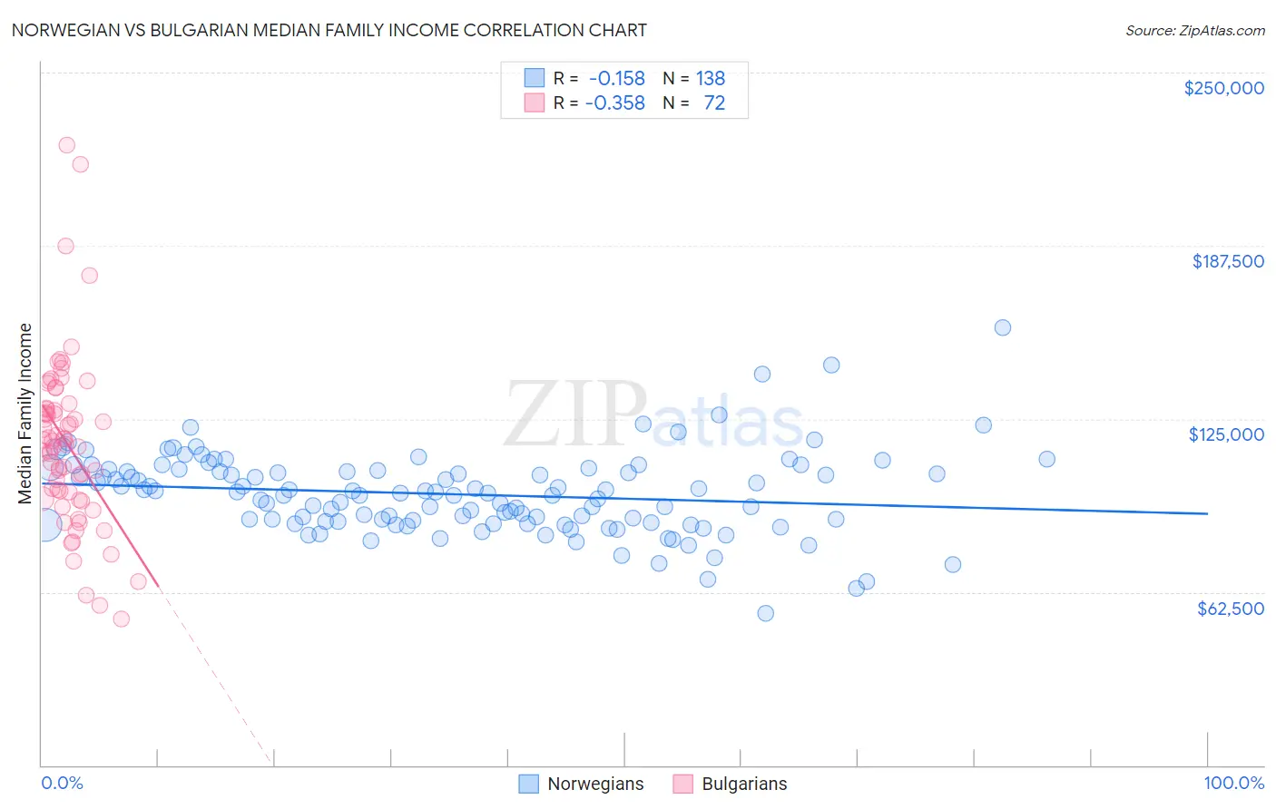 Norwegian vs Bulgarian Median Family Income