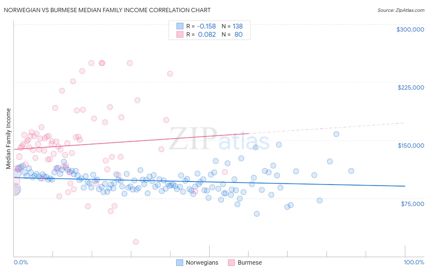 Norwegian vs Burmese Median Family Income