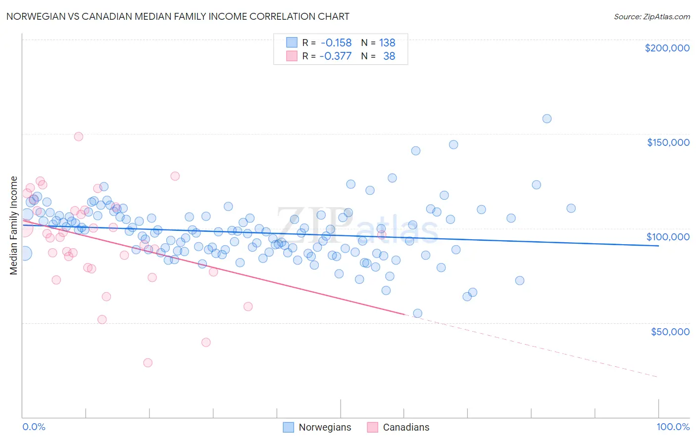 Norwegian vs Canadian Median Family Income