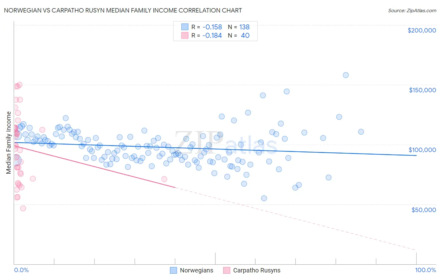 Norwegian vs Carpatho Rusyn Median Family Income