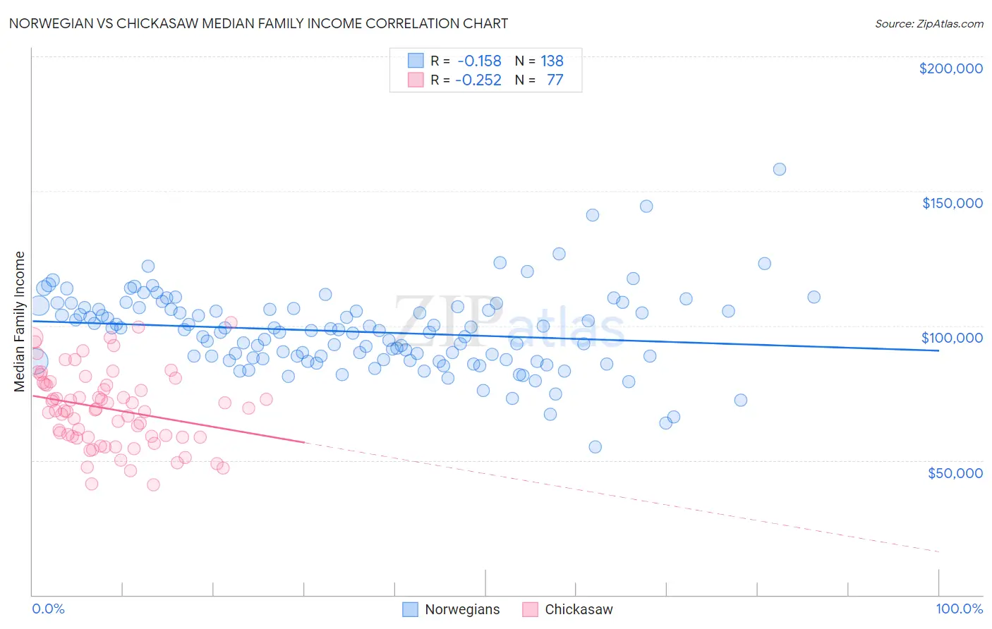 Norwegian vs Chickasaw Median Family Income