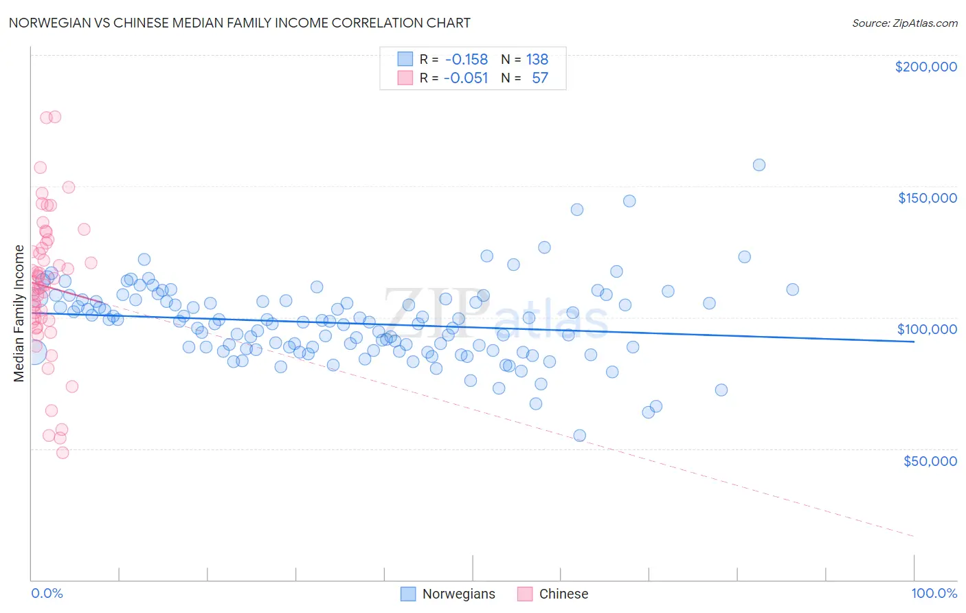 Norwegian vs Chinese Median Family Income