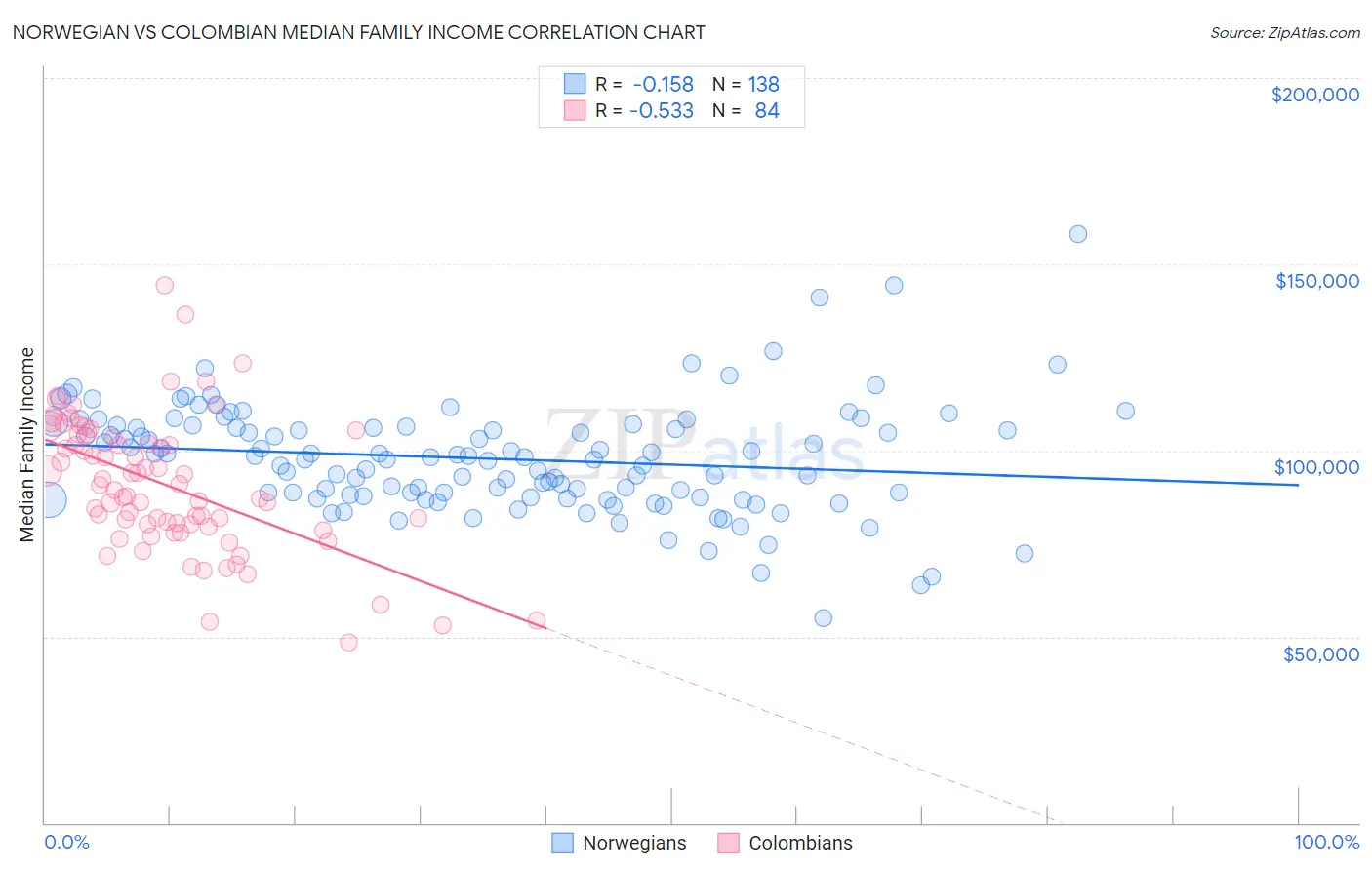 Norwegian vs Colombian Median Family Income