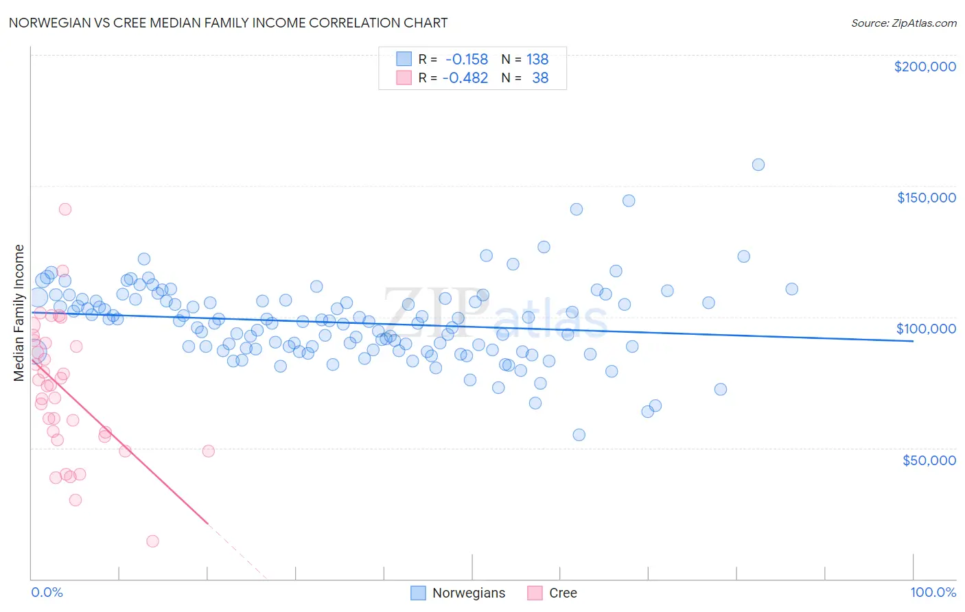 Norwegian vs Cree Median Family Income