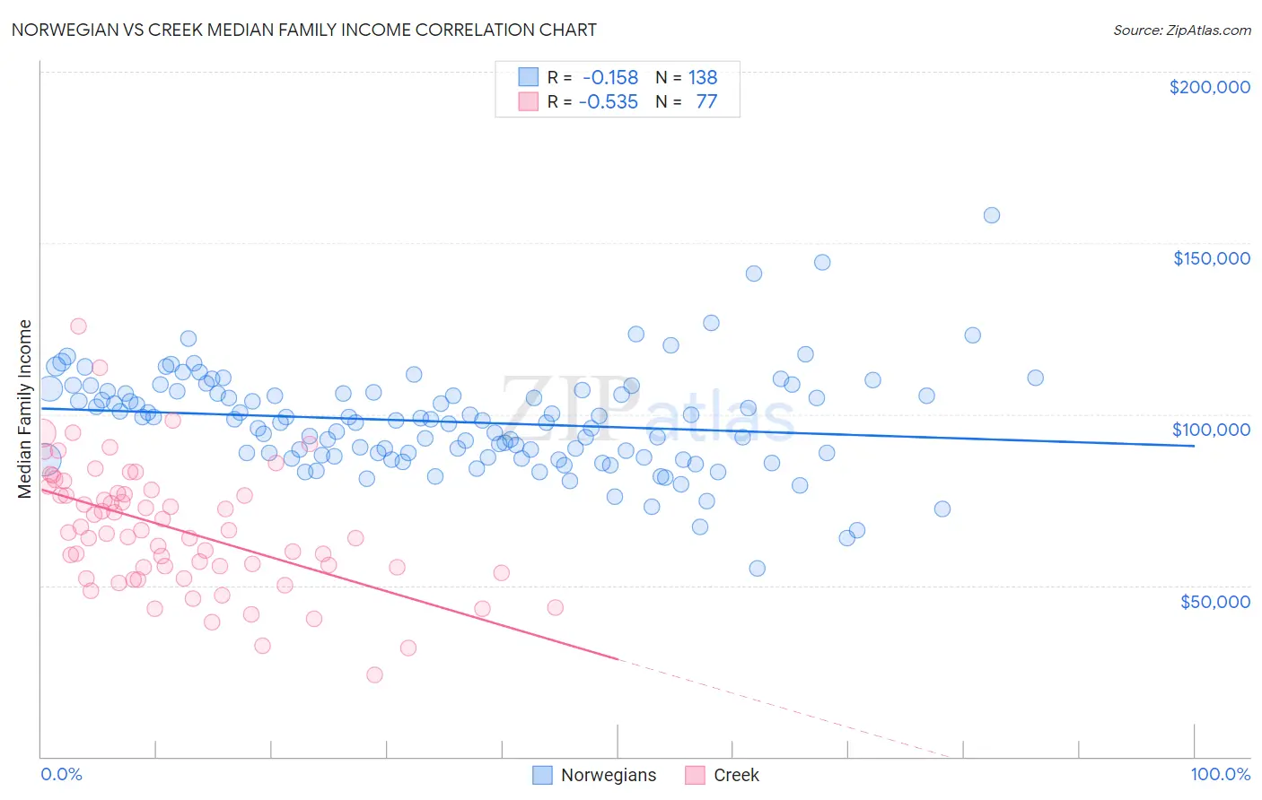 Norwegian vs Creek Median Family Income