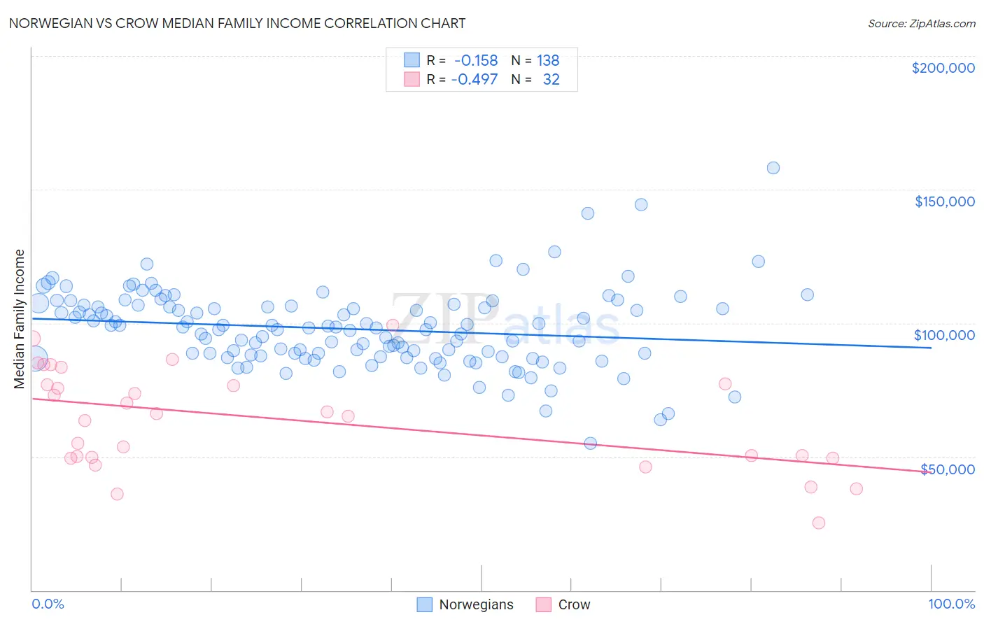 Norwegian vs Crow Median Family Income