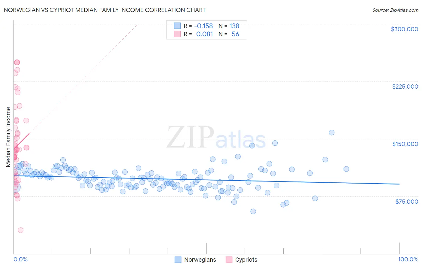 Norwegian vs Cypriot Median Family Income