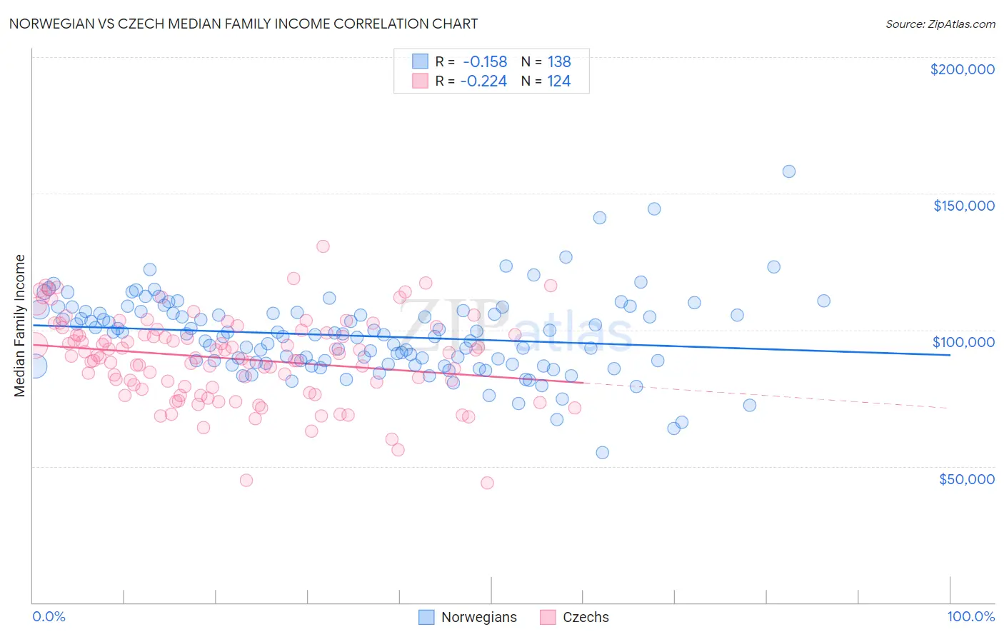 Norwegian vs Czech Median Family Income