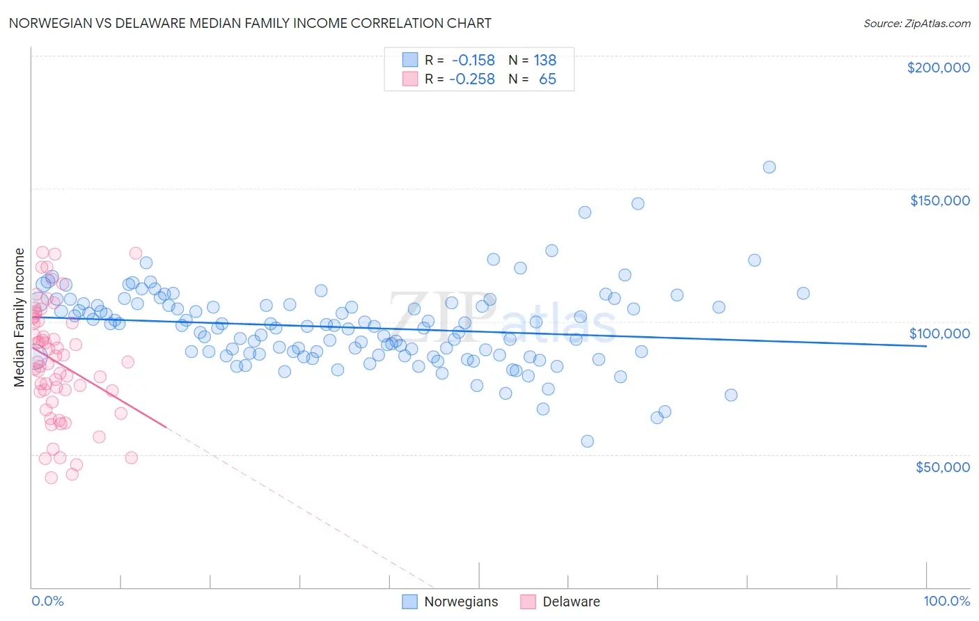 Norwegian vs Delaware Median Family Income