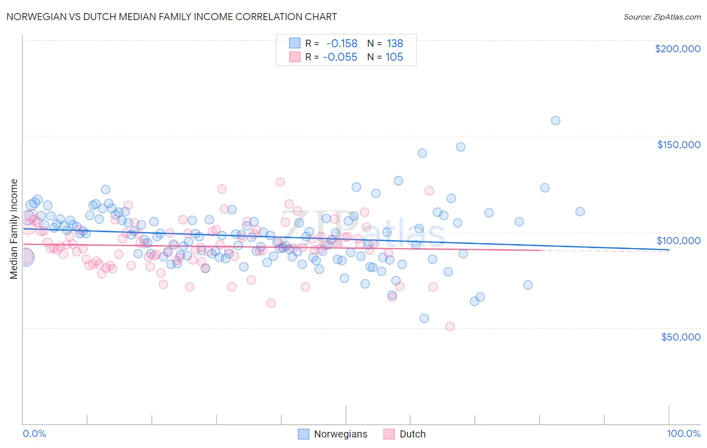 Norwegian vs Dutch Median Family Income