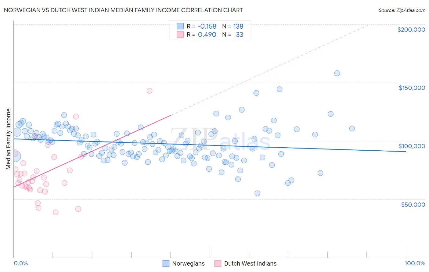 Norwegian vs Dutch West Indian Median Family Income