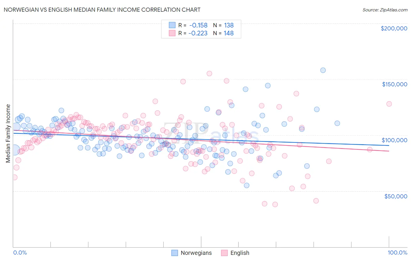 Norwegian vs English Median Family Income