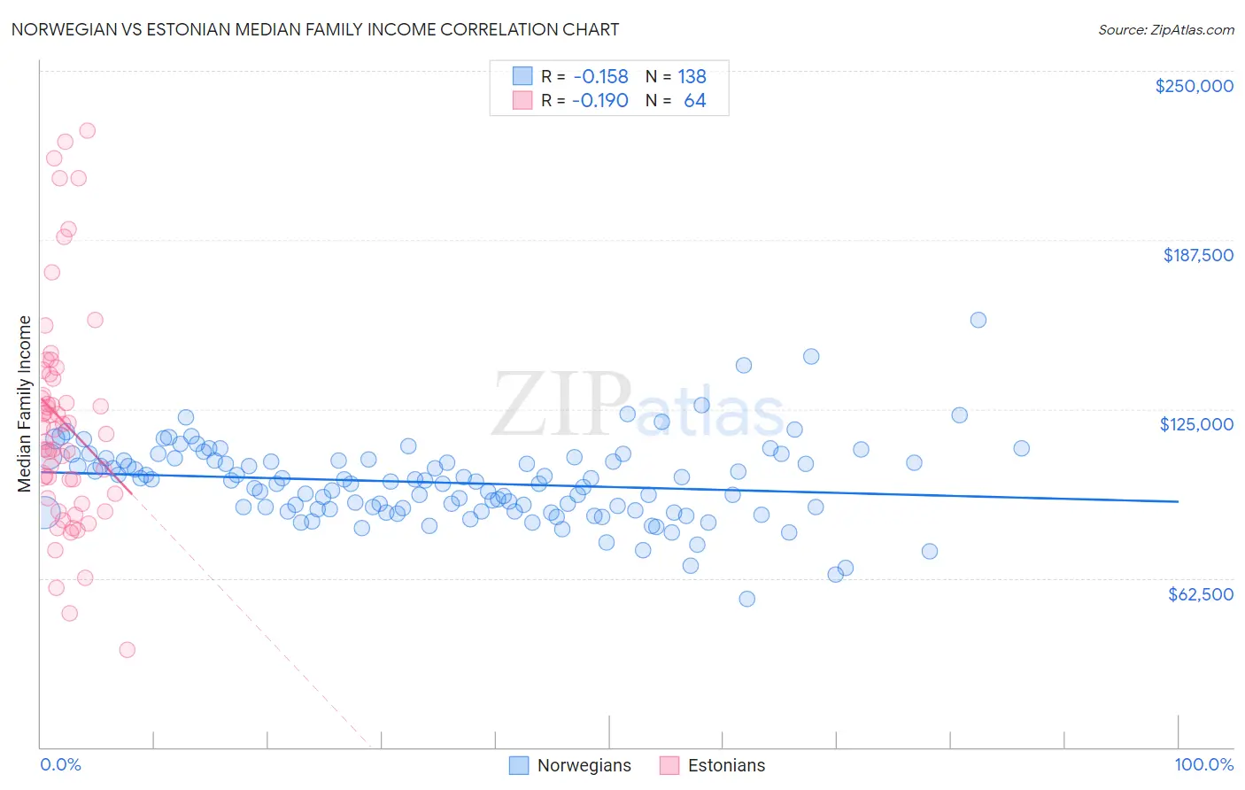 Norwegian vs Estonian Median Family Income