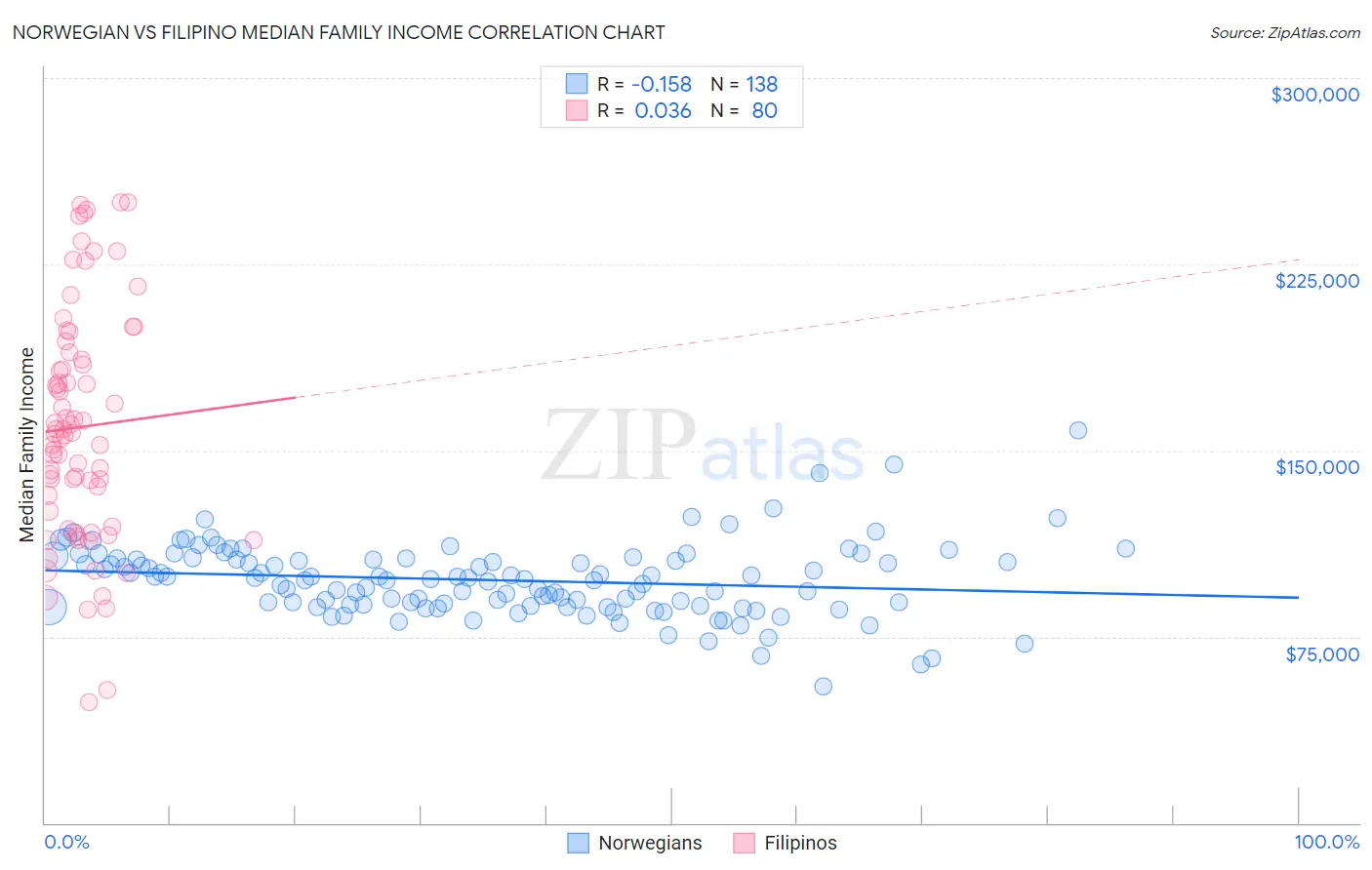 Norwegian vs Filipino Median Family Income