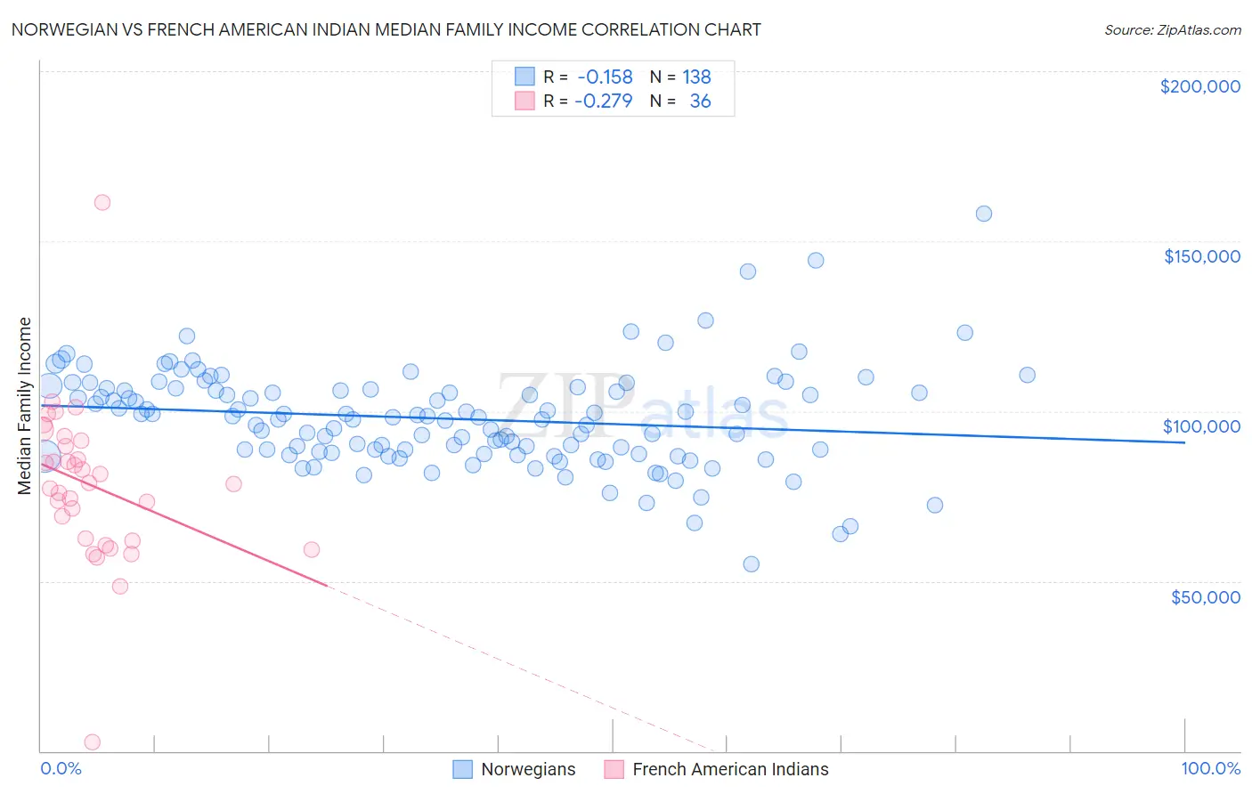 Norwegian vs French American Indian Median Family Income