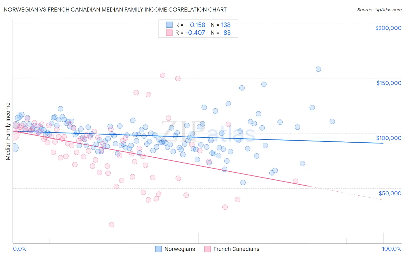 Norwegian vs French Canadian Median Family Income
