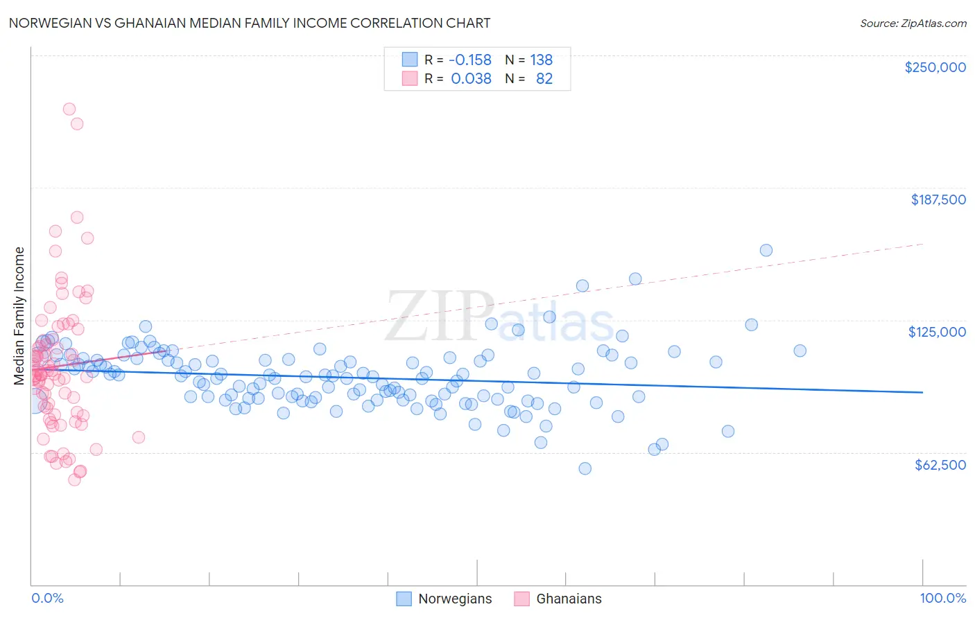 Norwegian vs Ghanaian Median Family Income