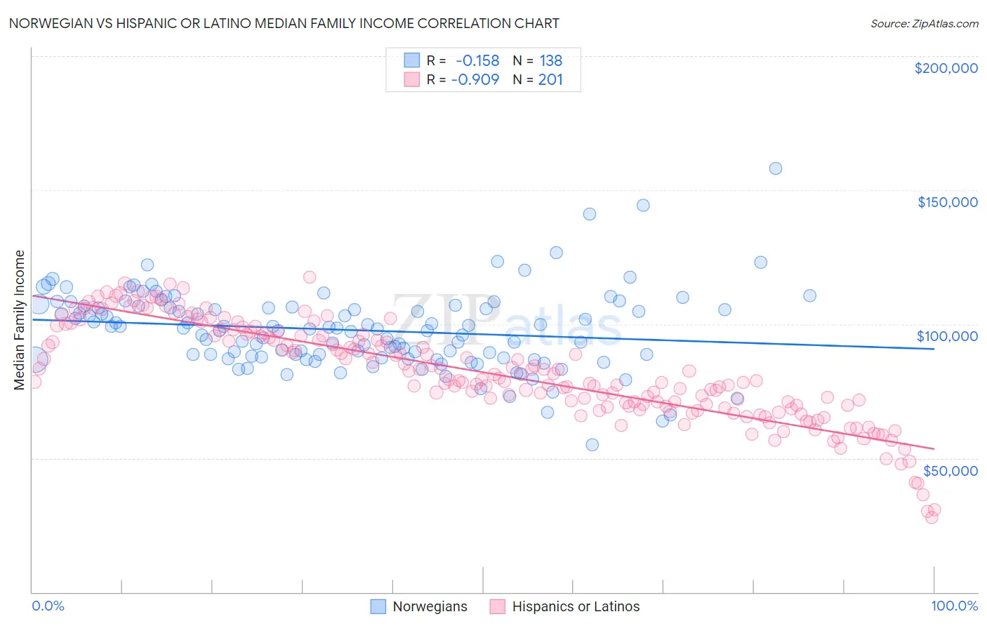 Norwegian vs Hispanic or Latino Median Family Income