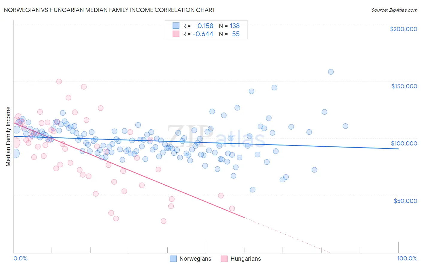 Norwegian vs Hungarian Median Family Income