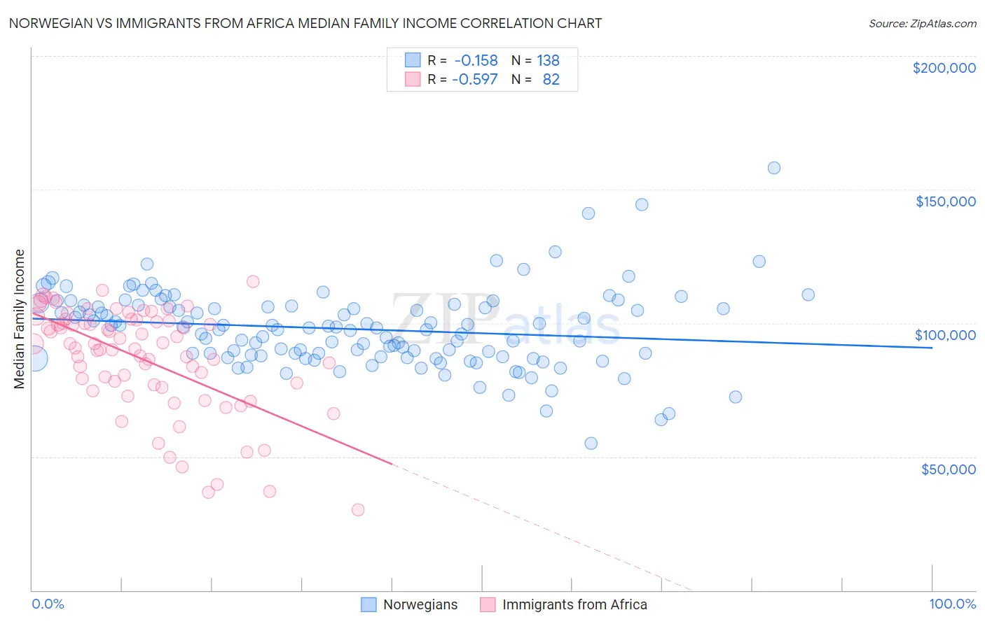 Norwegian vs Immigrants from Africa Median Family Income