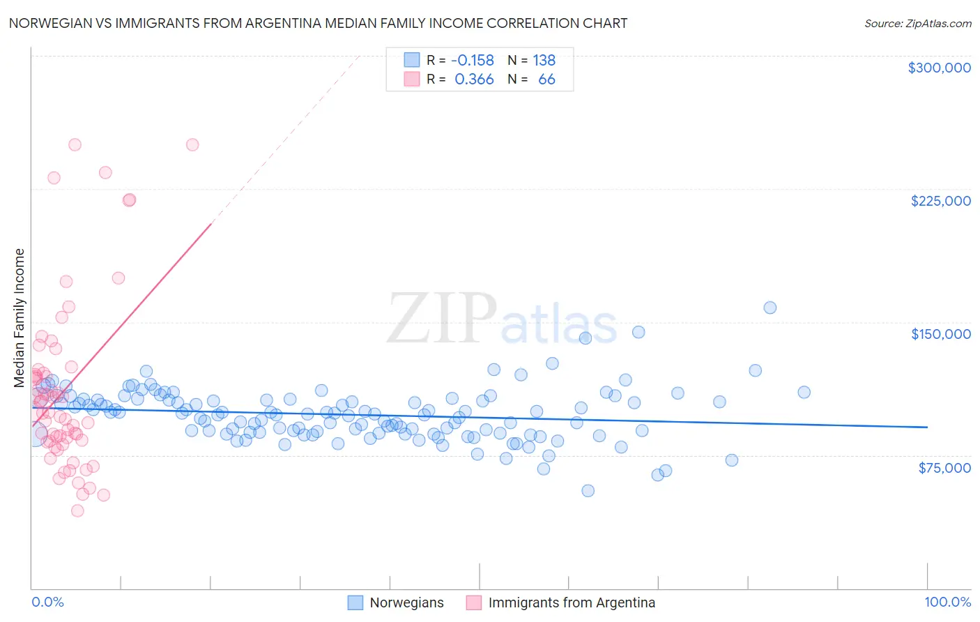 Norwegian vs Immigrants from Argentina Median Family Income