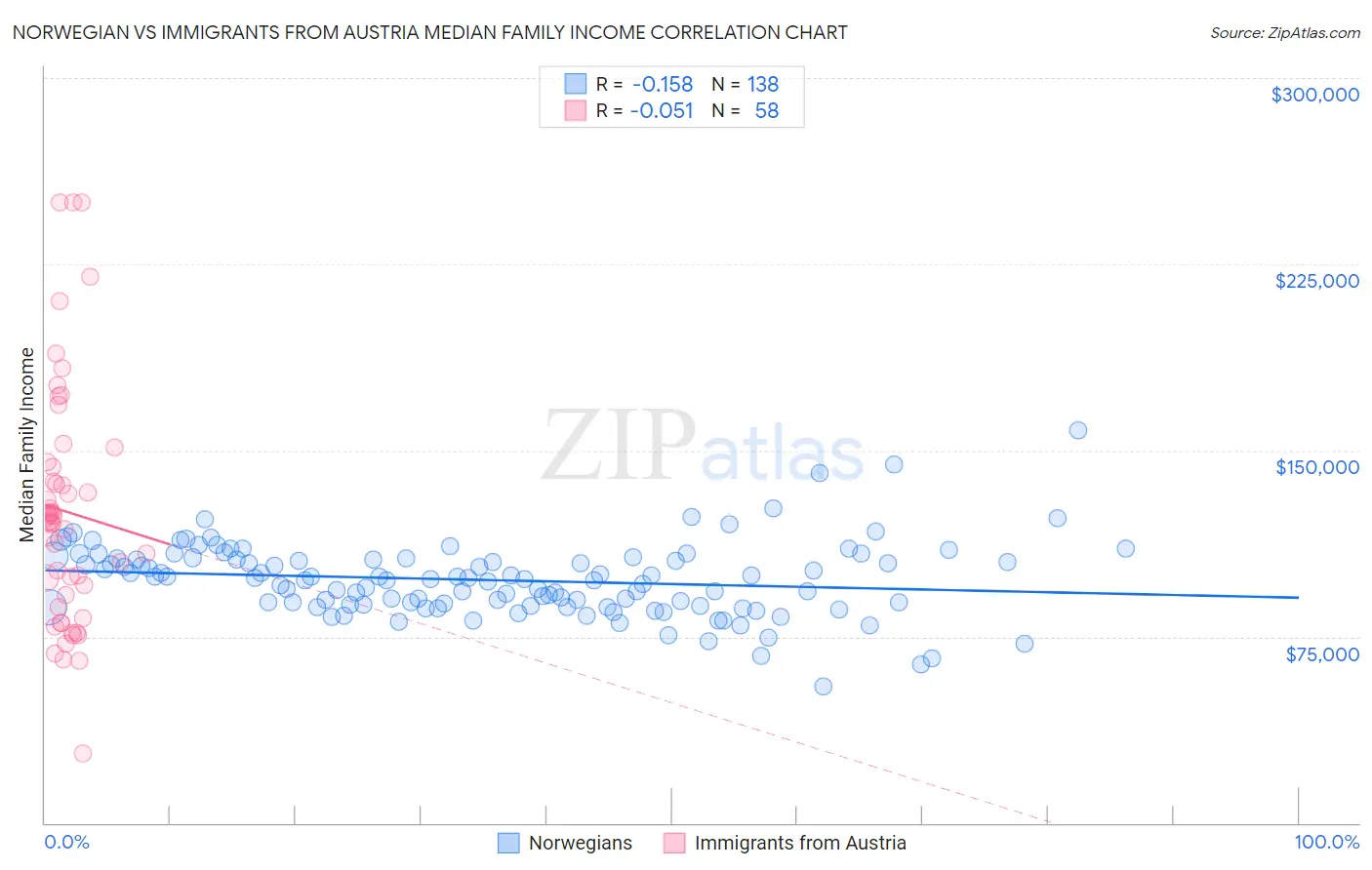 Norwegian vs Immigrants from Austria Median Family Income