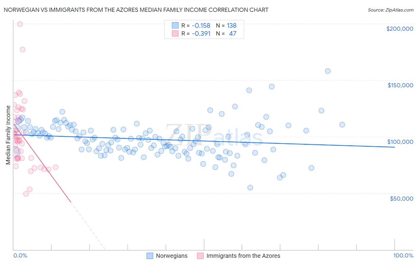 Norwegian vs Immigrants from the Azores Median Family Income