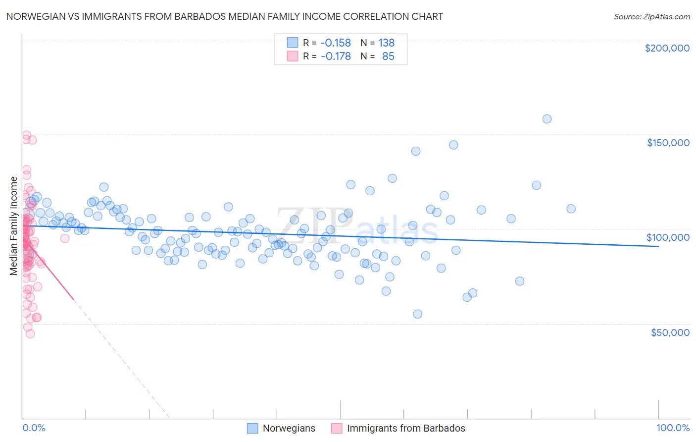 Norwegian vs Immigrants from Barbados Median Family Income