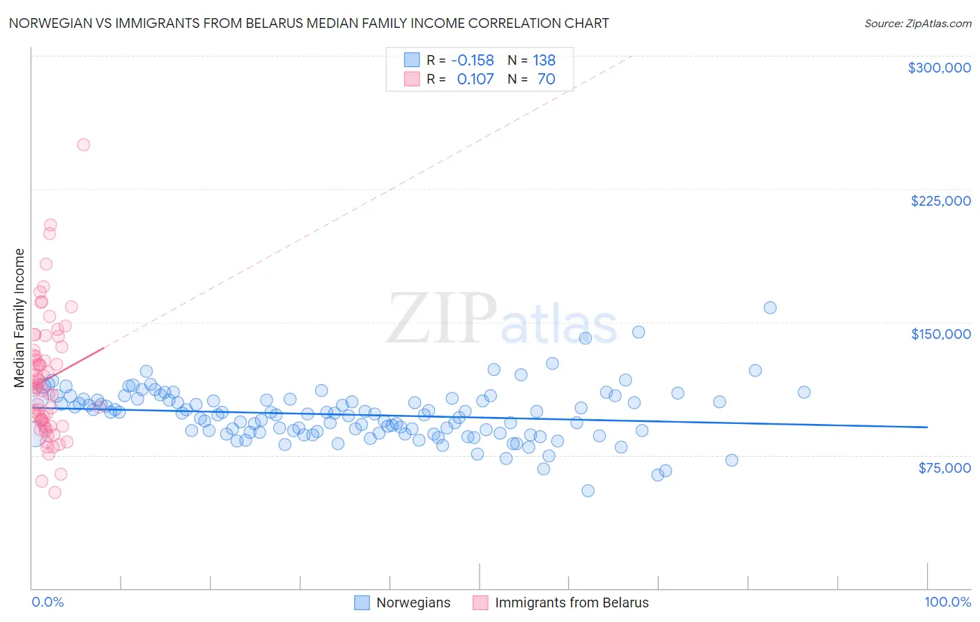 Norwegian vs Immigrants from Belarus Median Family Income