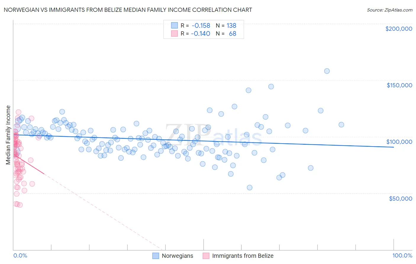 Norwegian vs Immigrants from Belize Median Family Income