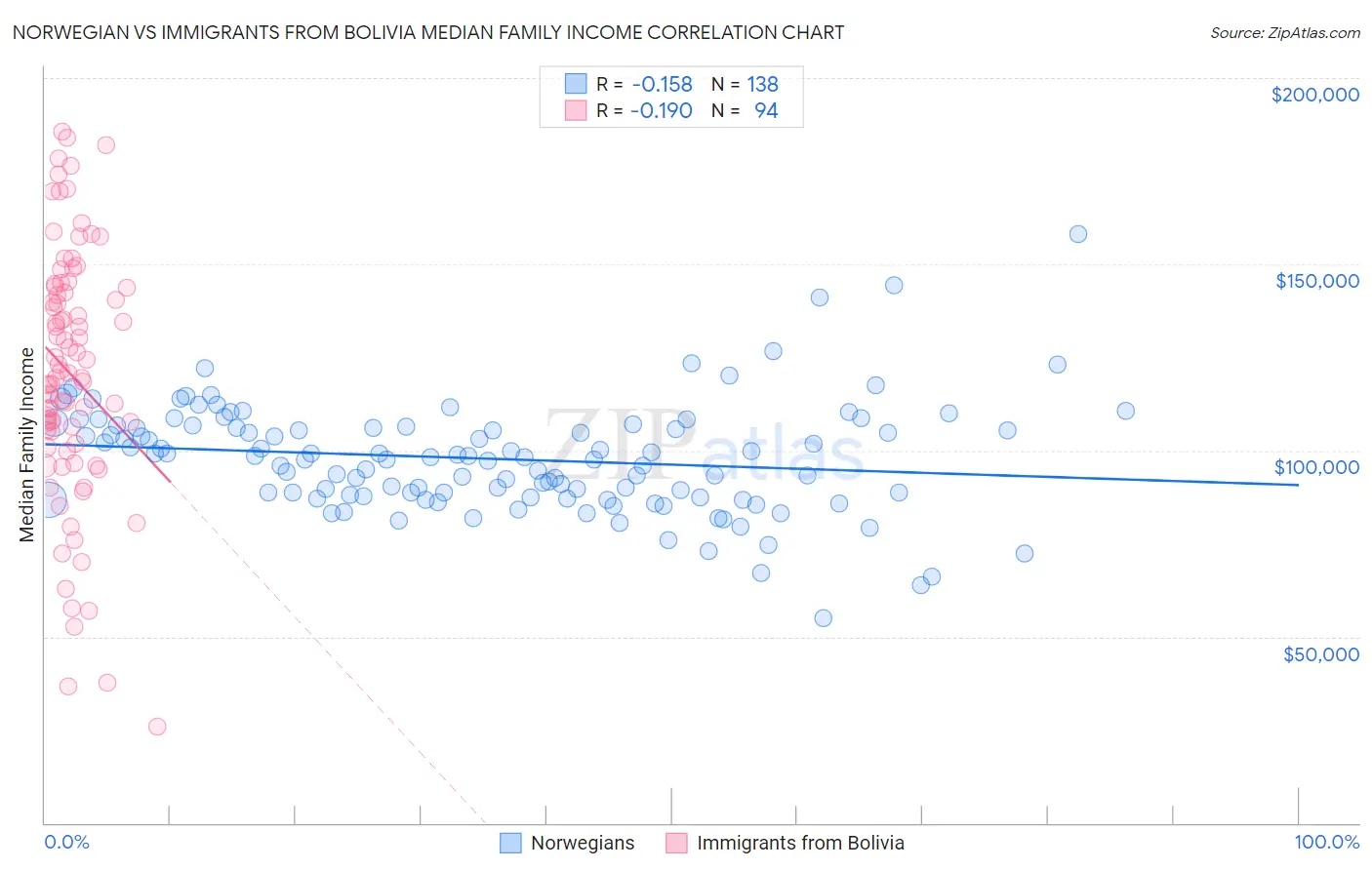 Norwegian vs Immigrants from Bolivia Median Family Income