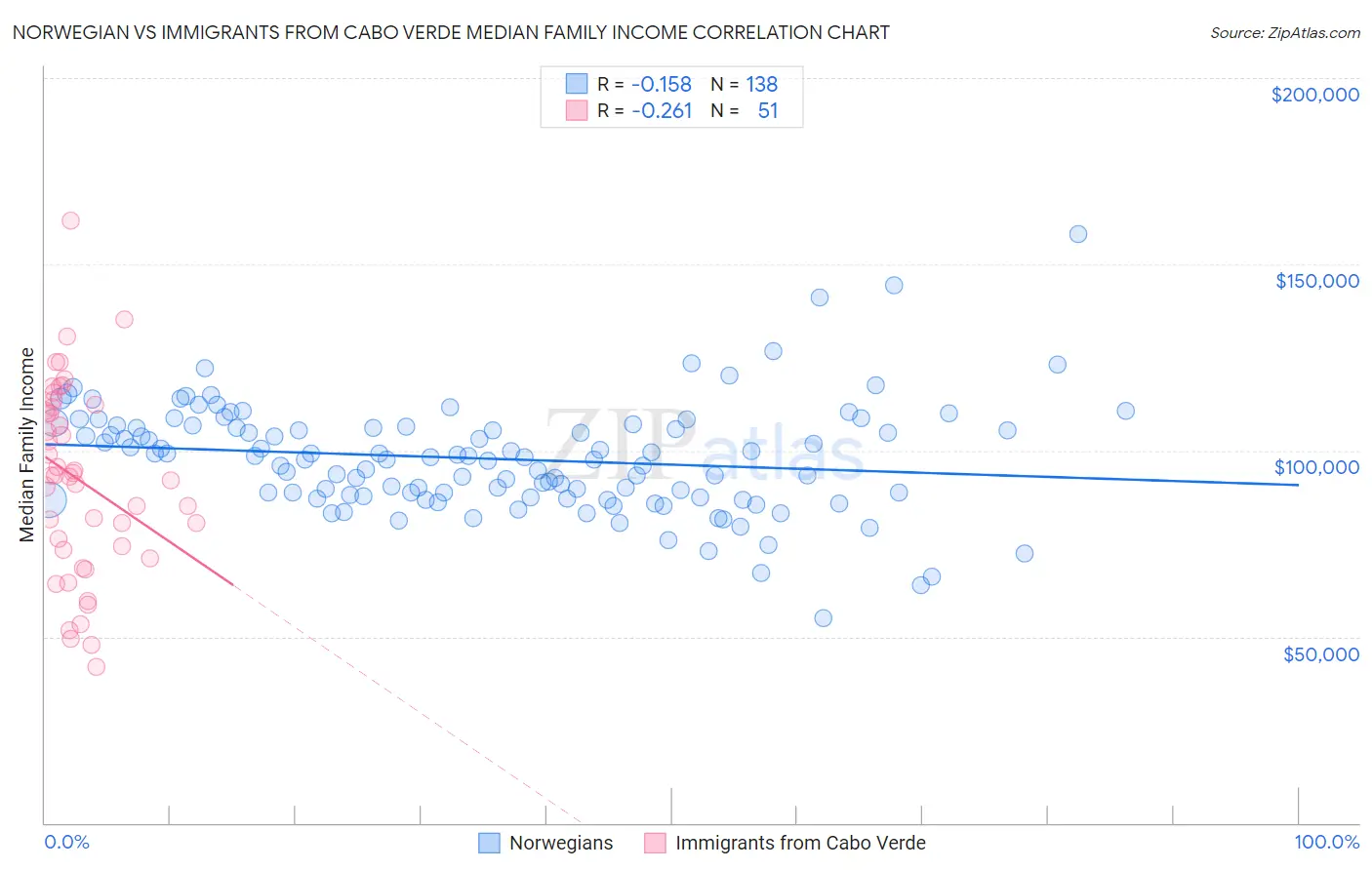 Norwegian vs Immigrants from Cabo Verde Median Family Income