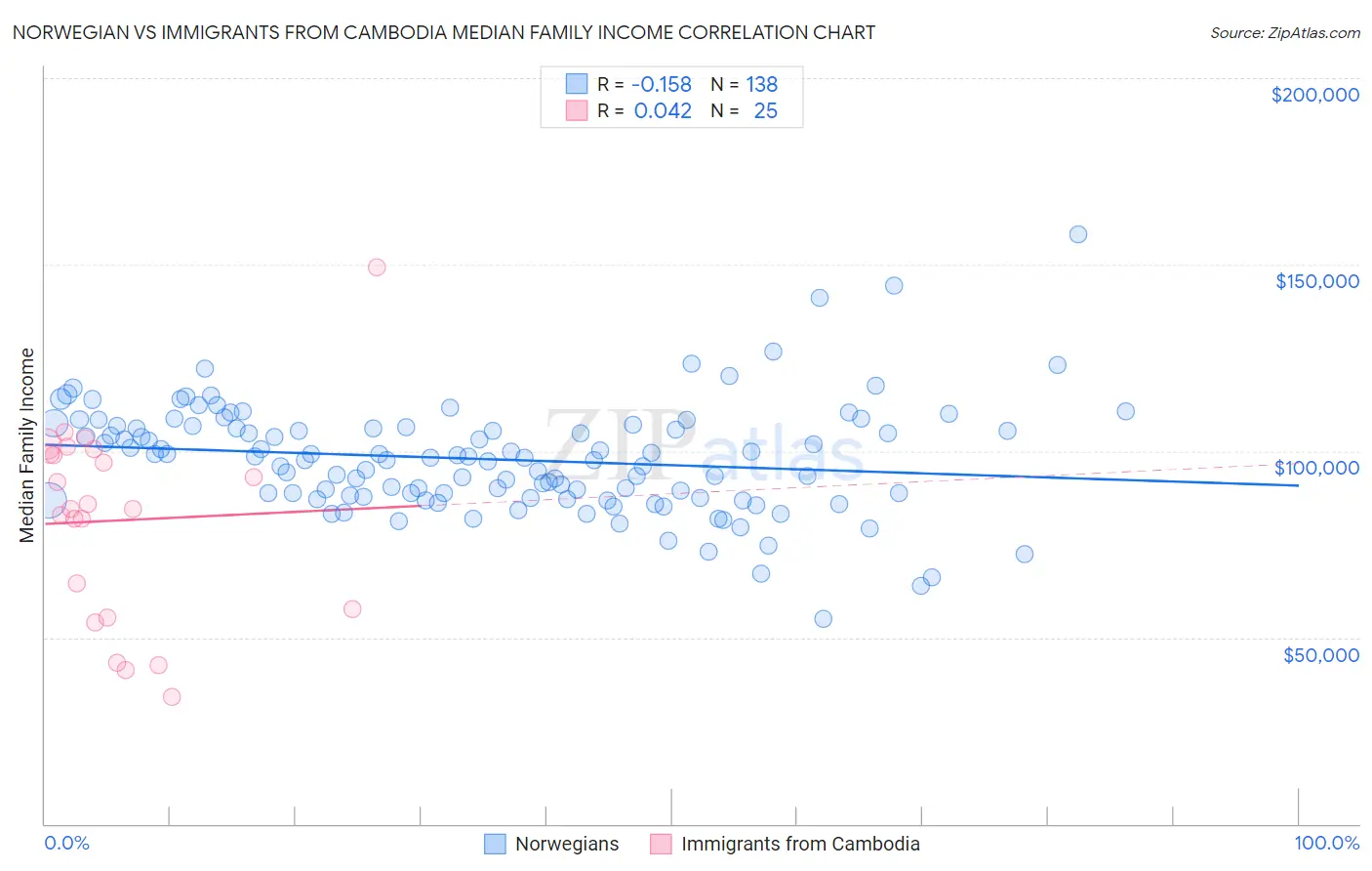 Norwegian vs Immigrants from Cambodia Median Family Income