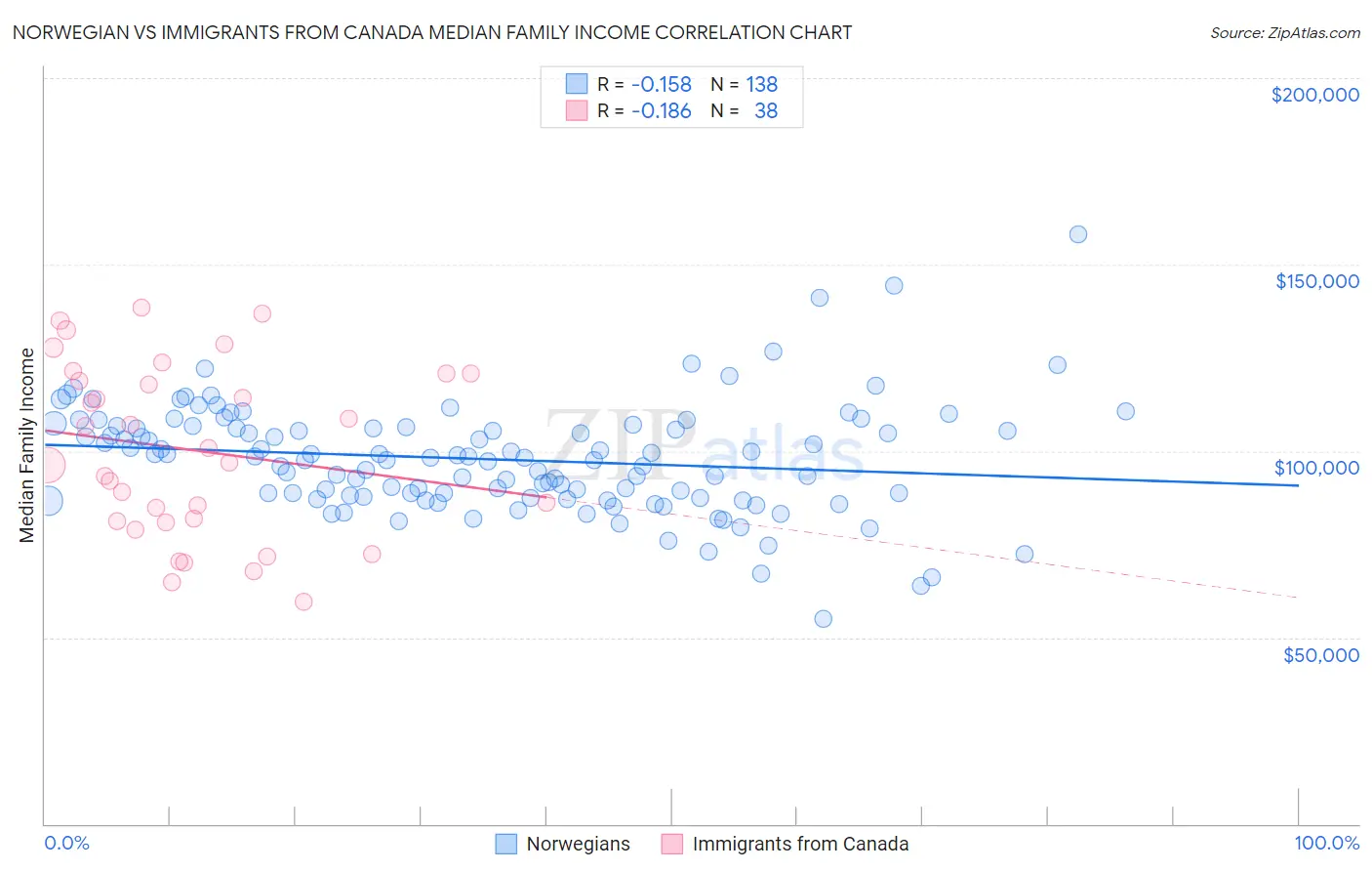 Norwegian vs Immigrants from Canada Median Family Income