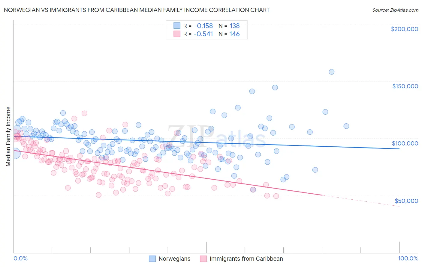 Norwegian vs Immigrants from Caribbean Median Family Income