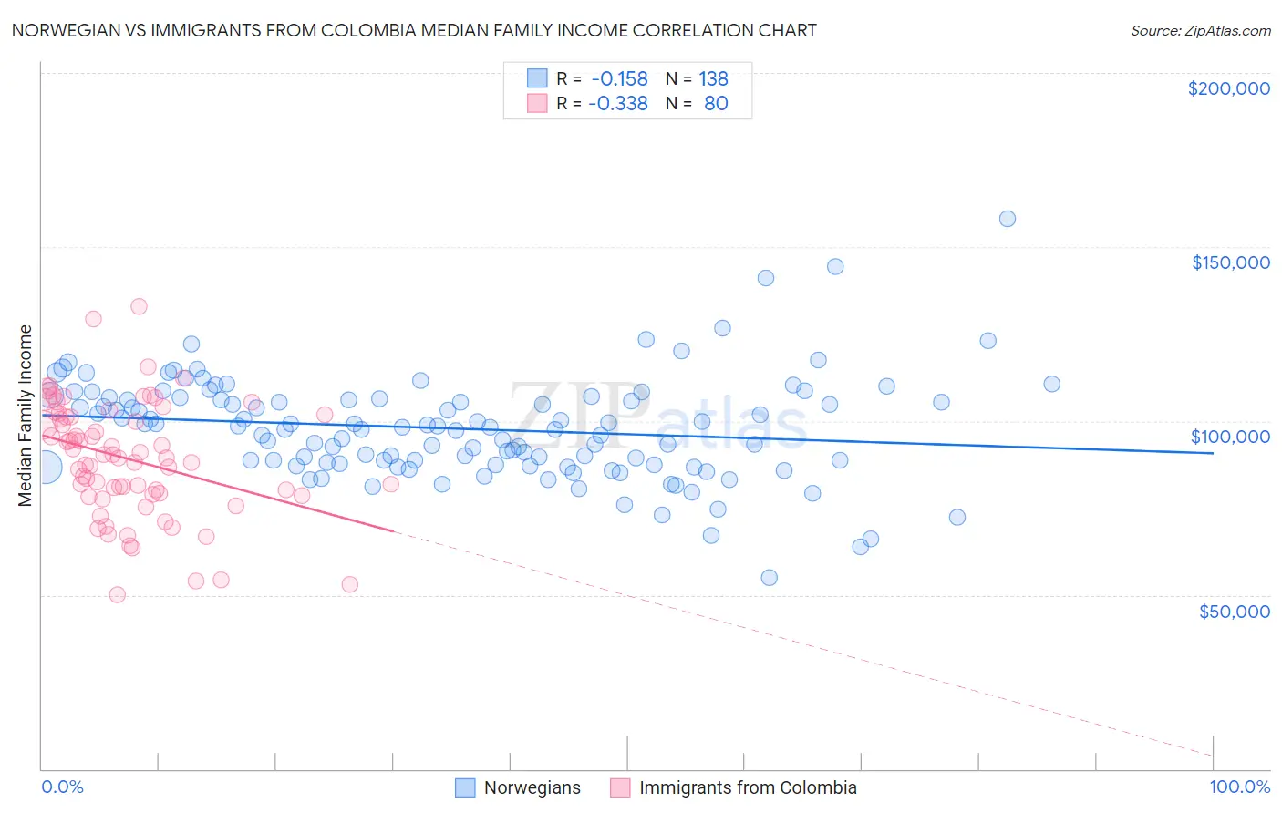 Norwegian vs Immigrants from Colombia Median Family Income
