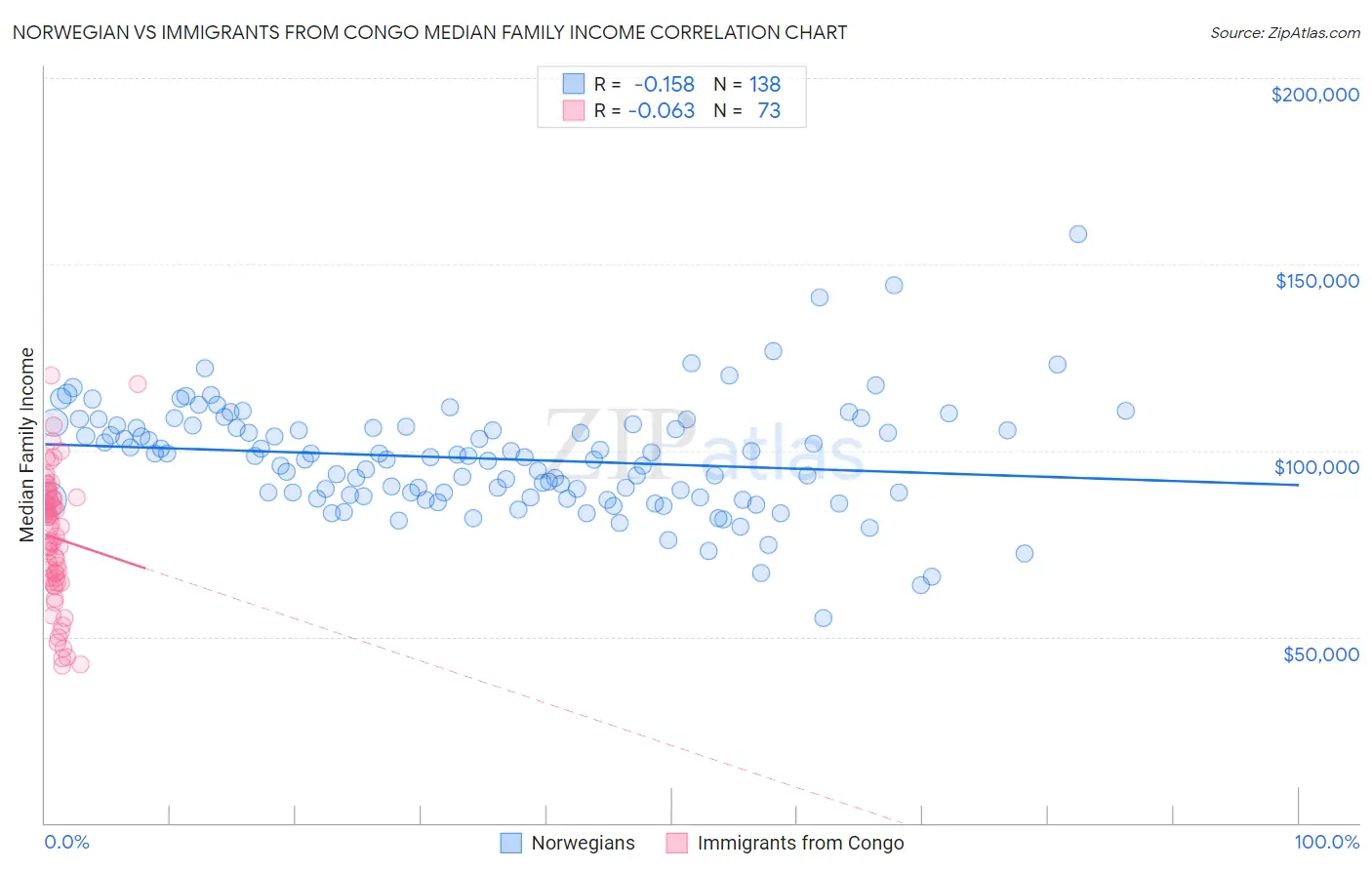Norwegian vs Immigrants from Congo Median Family Income