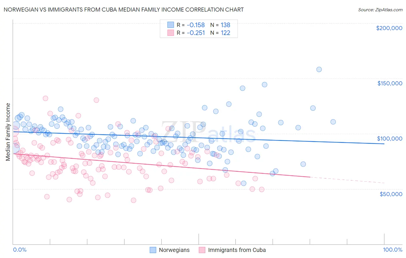 Norwegian vs Immigrants from Cuba Median Family Income