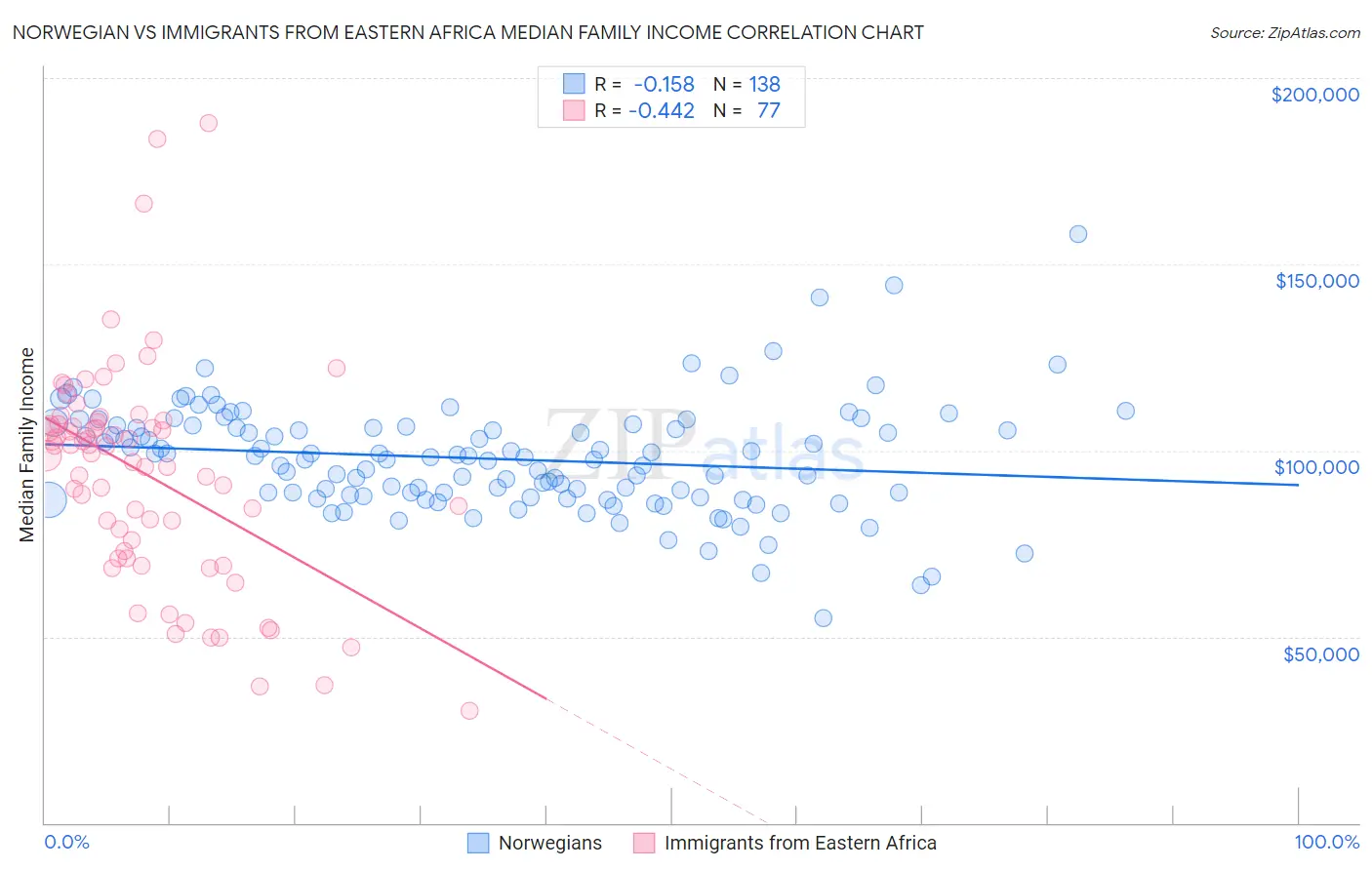 Norwegian vs Immigrants from Eastern Africa Median Family Income