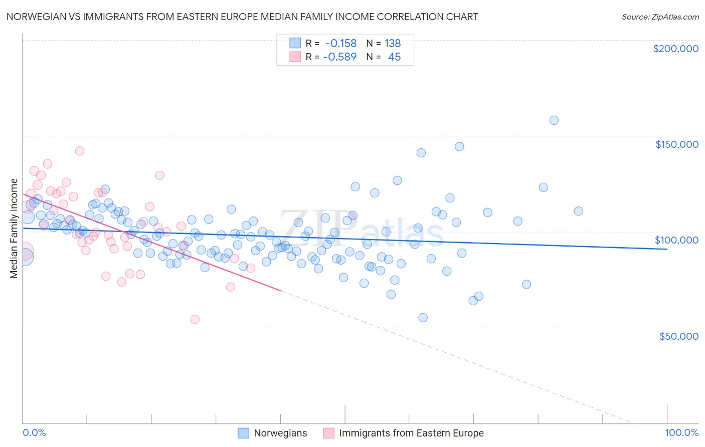 Norwegian vs Immigrants from Eastern Europe Median Family Income