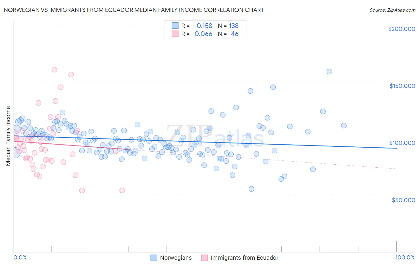 Norwegian vs Immigrants from Ecuador Median Family Income